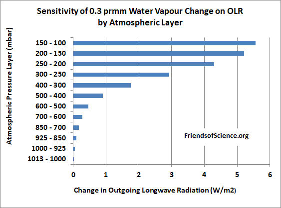 Sensitivity of 0.3 prmm Water vapour Change on OLR Sensitivity of water vapour change on OLR